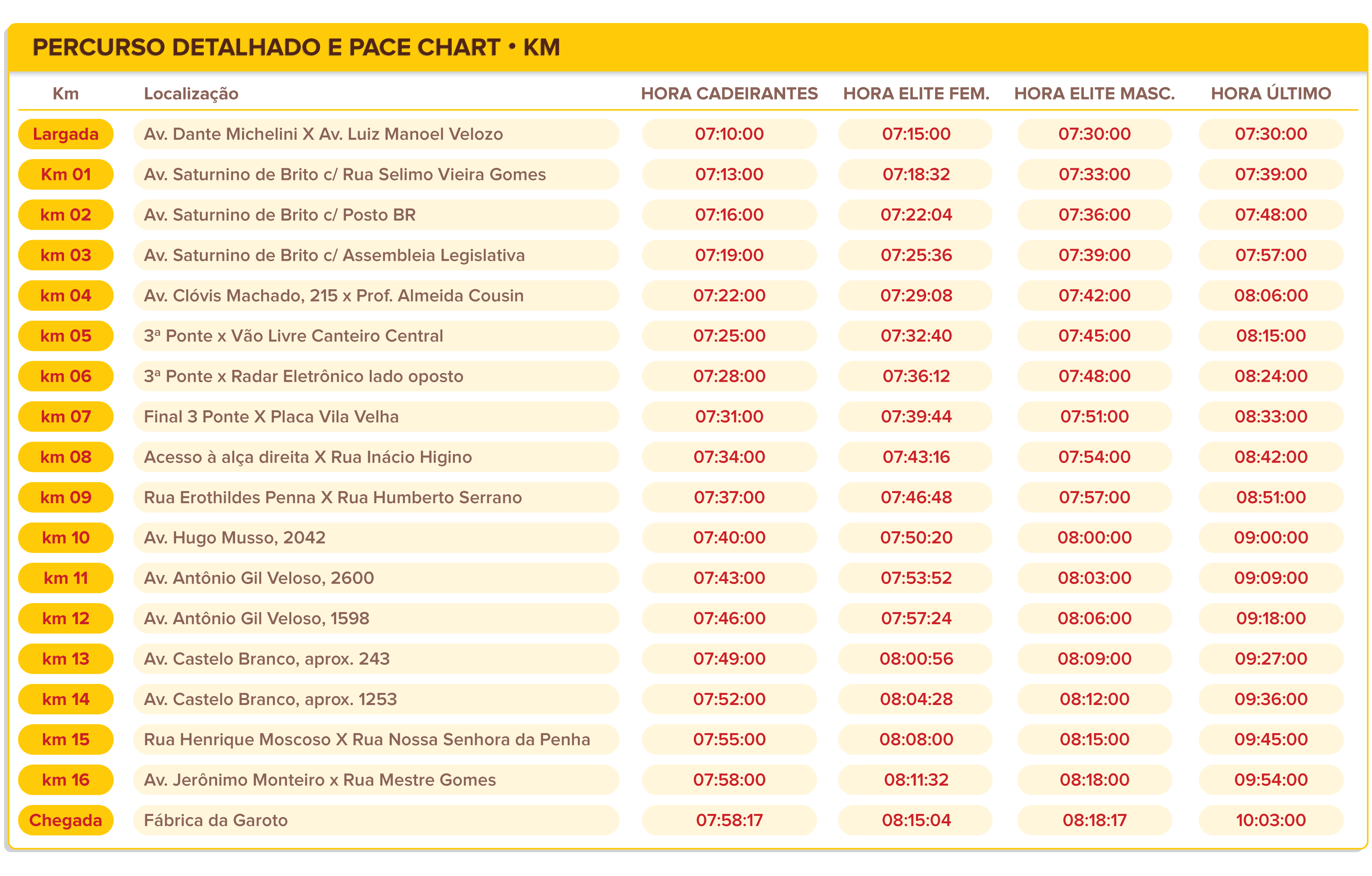 Pace Chart